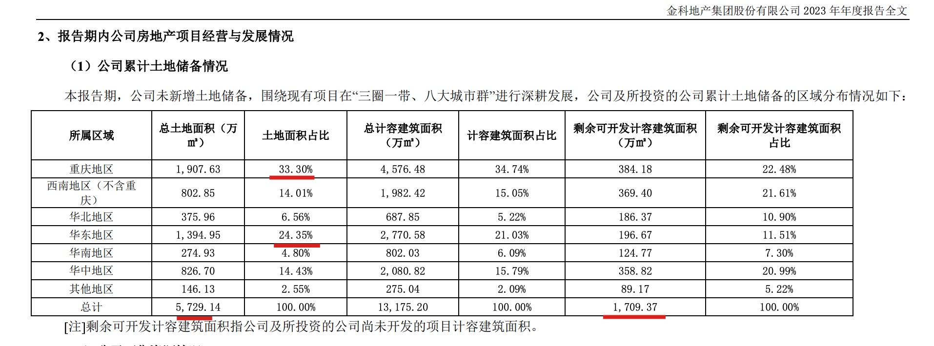 金科股份：去年归母扣非净亏收窄至73.94亿，审计机构就年报持保留意见_财富号_东方财富网