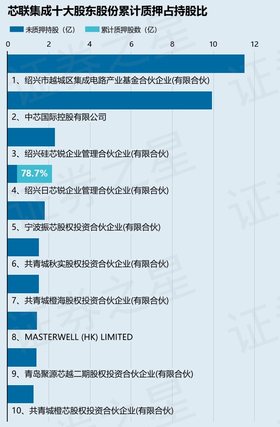 芯联集成(688469)股东绍兴日芯锐企业管理合伙企业(有限合伙)质押9000