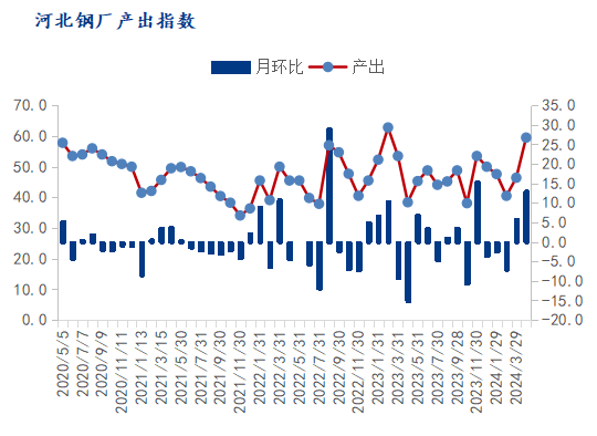 河北钢铁pmi2024年4月为60.3%,突破荣枯线以上