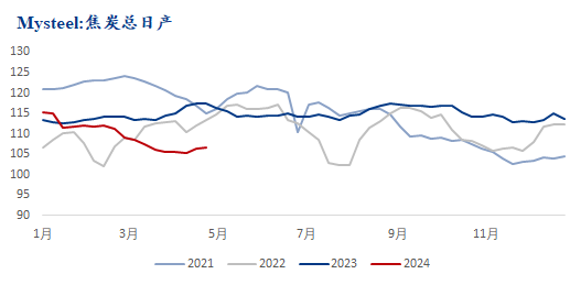 5月焦炭供需有望恢复,反弹空间有限