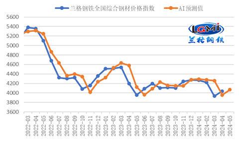 五月份国内钢铁市场或有小幅反弹