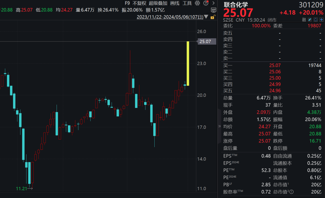 a股5月开门红,上证指数,沪深300,上证50等主要股指均创出年内新高!