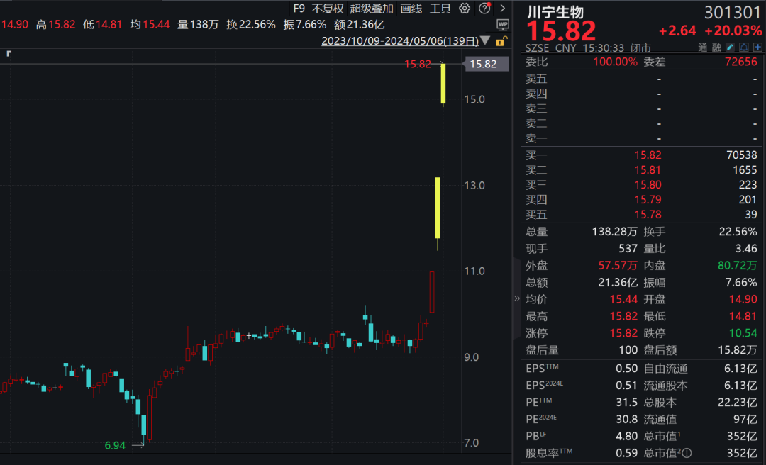 a股5月开门红,上证指数,沪深300,上证50等主要股指均创出年内新高!