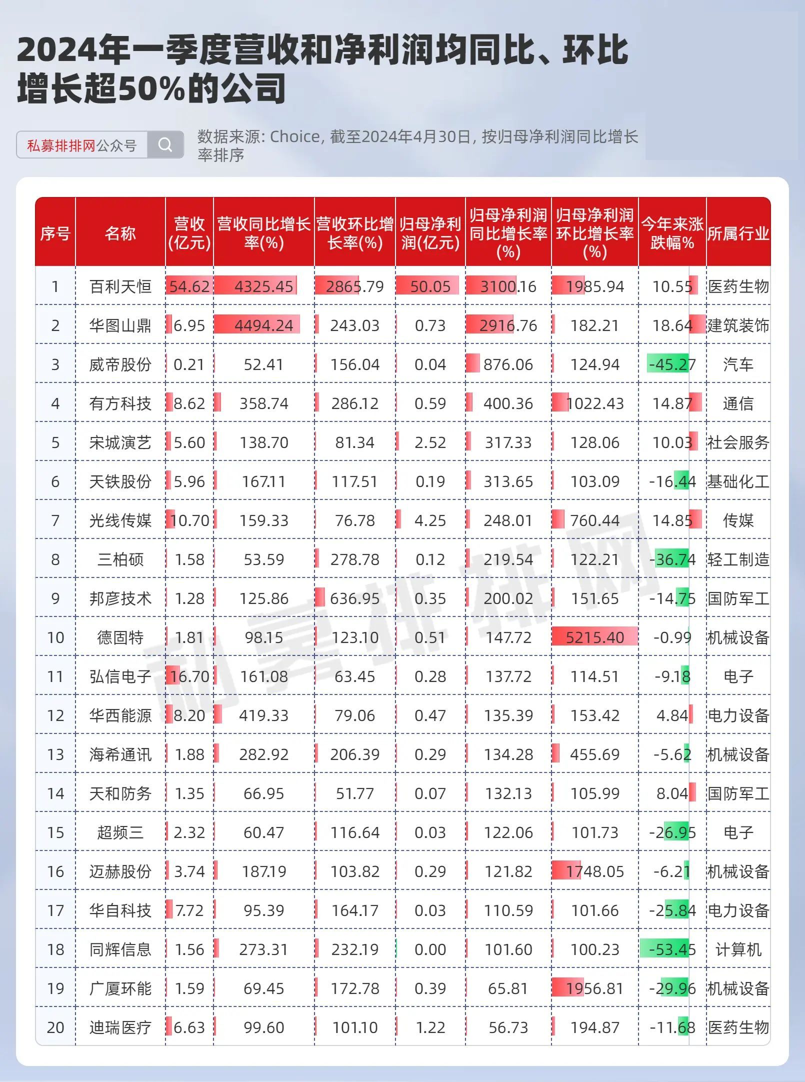 这20家业绩高增长公司股价大涨!