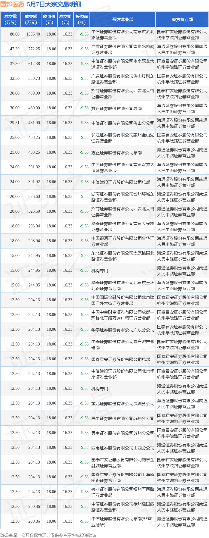 5月7日国邦医药现34笔大宗交易 机构净买入44908万元