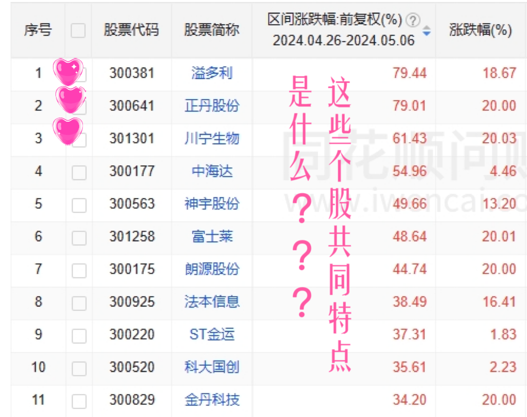 正文> $正丹股份(sz300641)$$川宁生物(sz301301)$$溢多利(sz300381)$