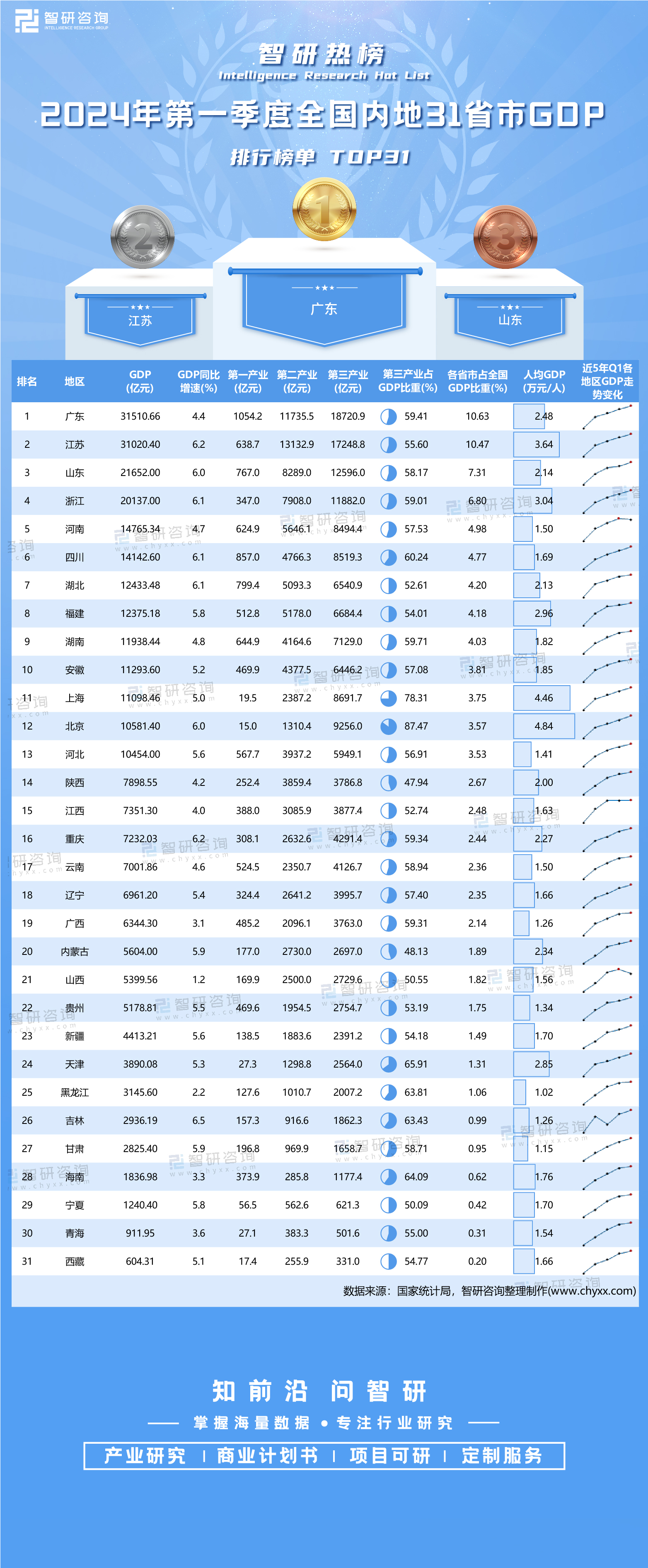 2024年一季度全国内地31省市gdp排行榜:广东和江苏gdp均破3万亿元