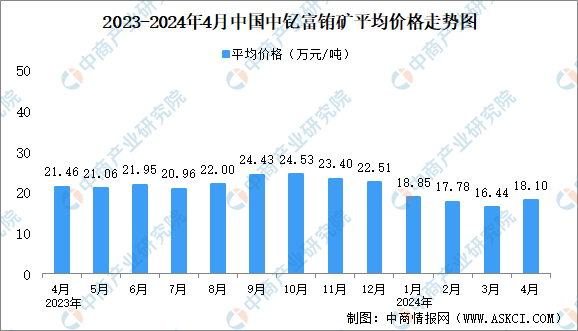 2024年4月中国稀土价格走势分析:价格指数呈缓慢上行趋势