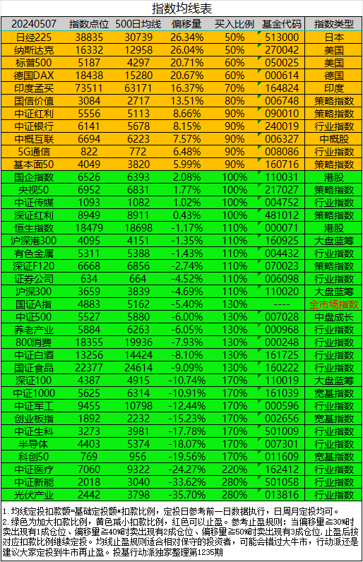 指数均线表第1235期