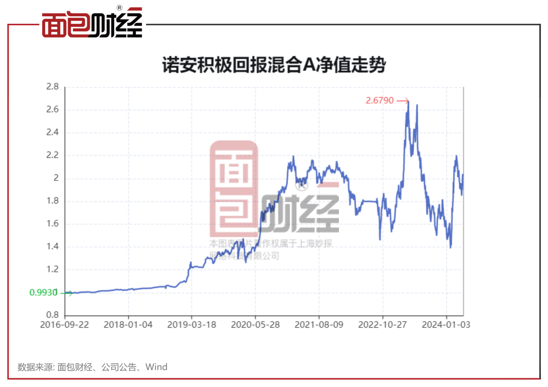 【绩优基金透视】诺安基金:"积极回报a"年内净值跑赢基准逾18个百分点