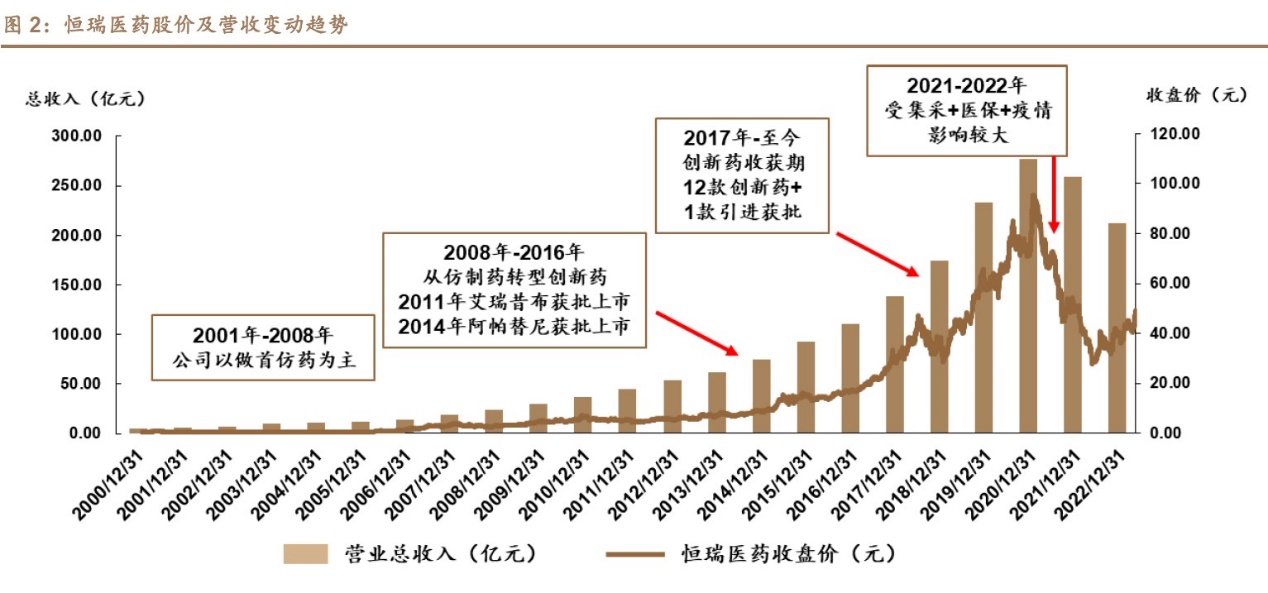 恒瑞医药上市以来的发展历程经历从原料药到仿制药再发展到创新药的