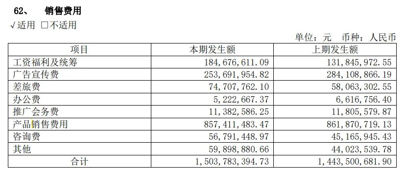 具体而言,在羚锐制药2023年15.04亿的销售费用中,包括2.