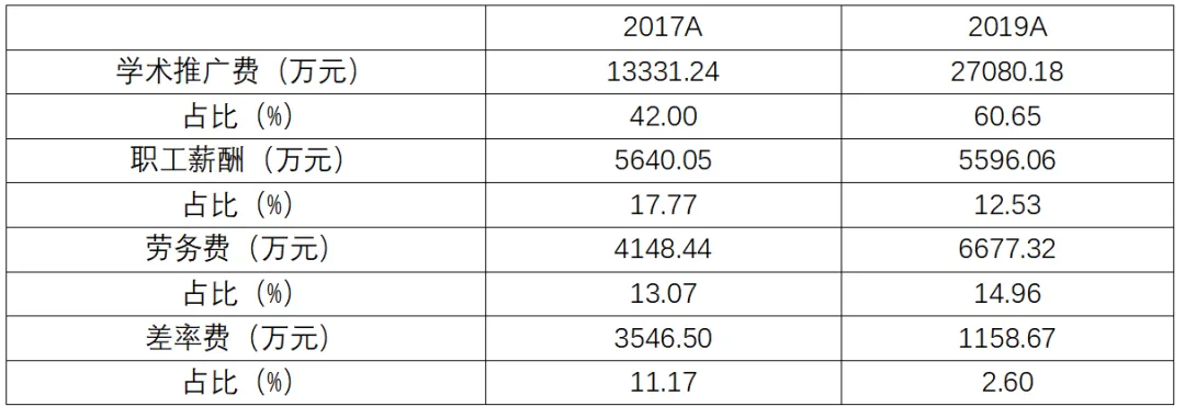 在"疗效"方面,暂且"疗效"不论,至少公司2019 年开展乌灵胶囊上市20