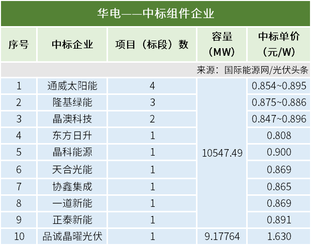 35mw分布式光伏发电项目527800wp,上海华电杨浦上柴