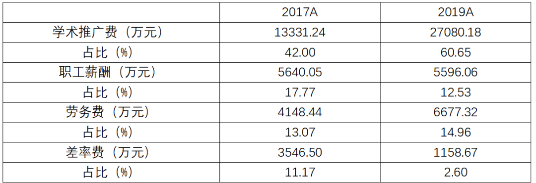 在"疗效"方面,暂且"疗效"不论,至少公司2019 年开展乌灵胶囊上市20