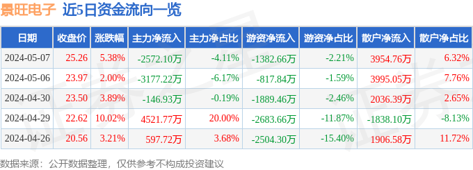 景旺电子(603228)5月7日主力资金净卖出2572.10万元