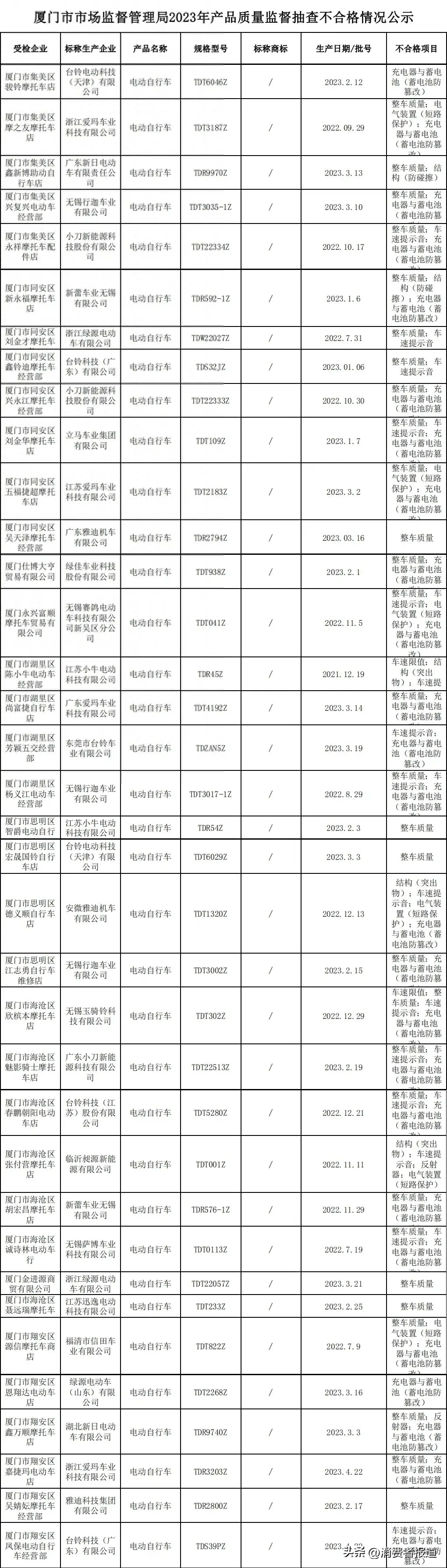 质检资讯|电动自行车抽检:电池防篡改成重灾区,爱玛,雅迪,台铃,绿源
