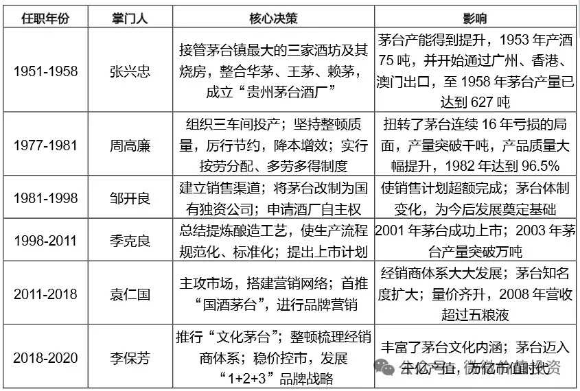 白酒系列之贵州茅台分析(四)茅台管理和财务