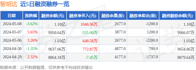 智明达(688636)5月8日主力资金净买入526.41万元