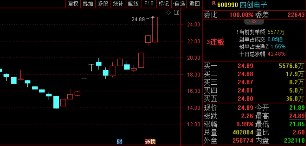 四创电子,3连板,牛哥又一次对了,提前预判剧本