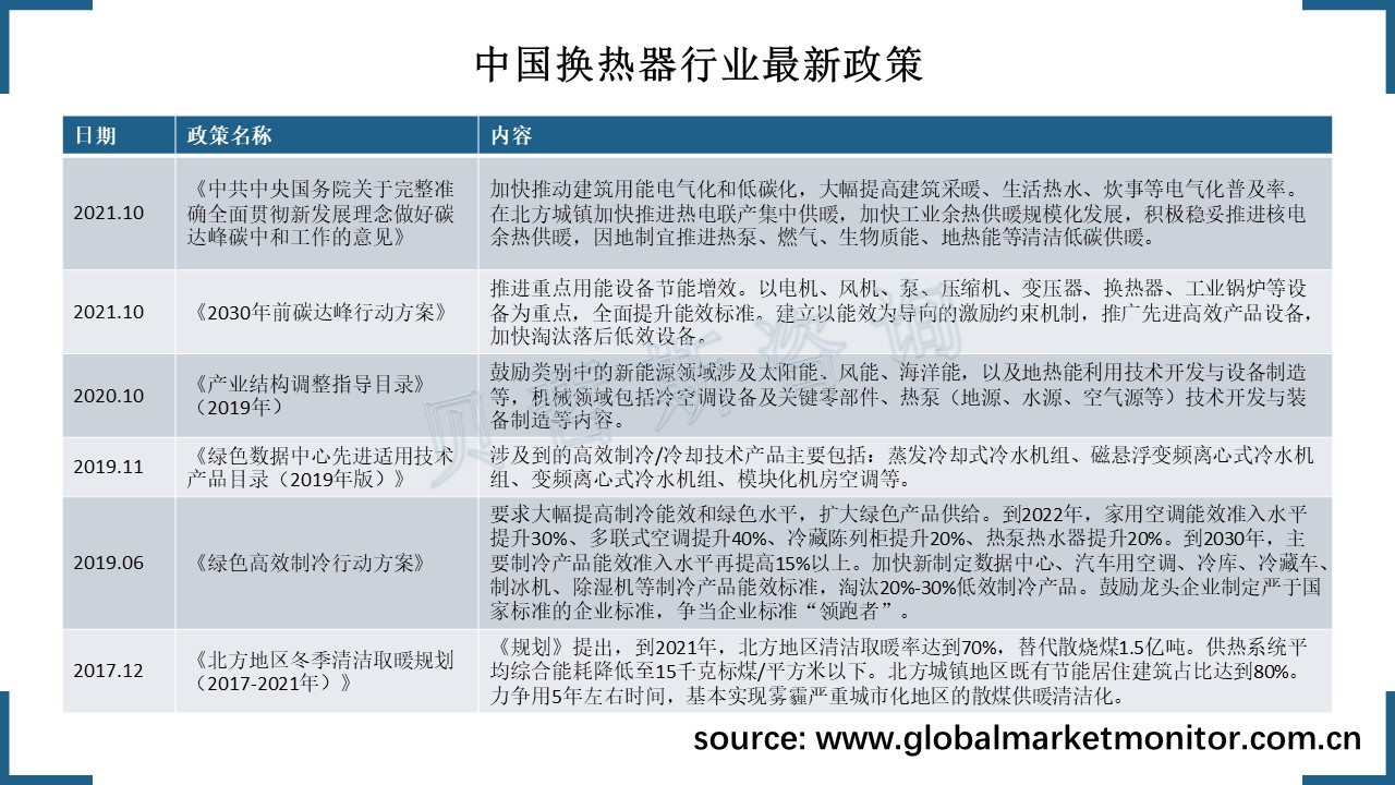 中国换热器市场规模持续扩大,政策支持不断出台