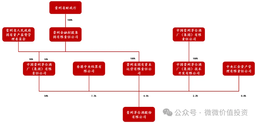 贵州茅台股权结构图片
