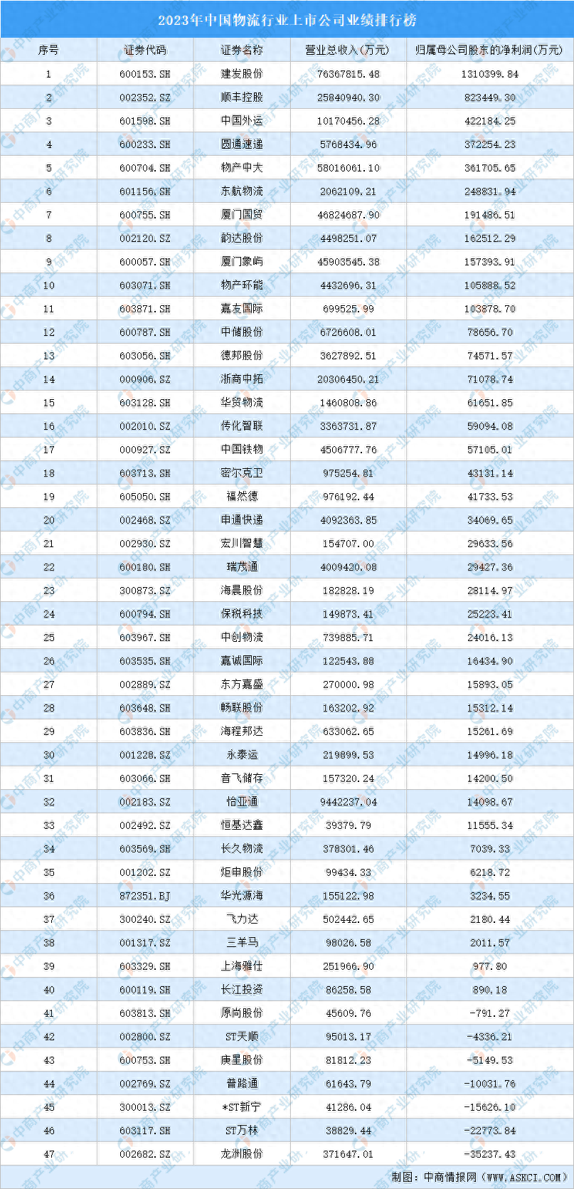 2023年中国物流行业上市公司业绩排行榜