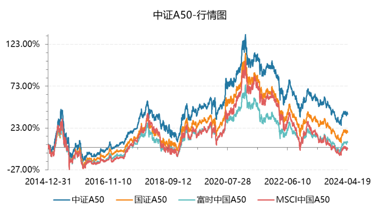 行情走势回溯历史,自2014年12月31日基日至2024年4月23日,中证a50指数