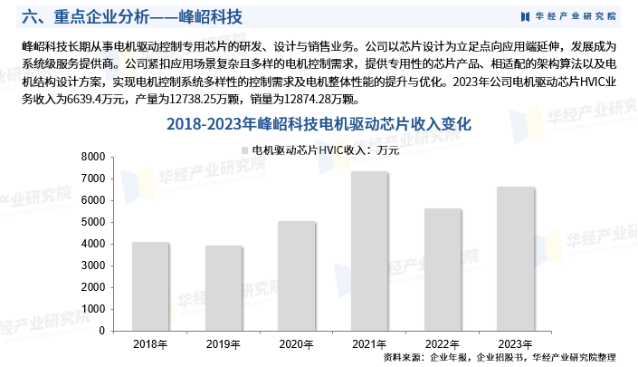 2024年中国电机驱动芯片行业发展现状:市场规模,供需结构,市场结构及