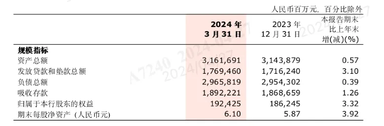 来源/浙商银行2024年一季度财报截至2024年一季度末，浙商银行资产总额达到3