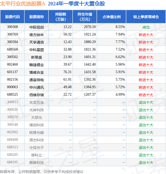 5月9日德方纳米涨5.46%,太平行业优选股票a基金重仓该股