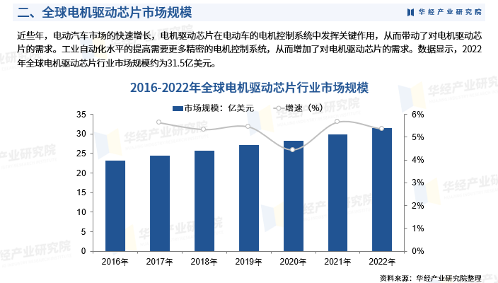 2024年中国电机驱动芯片行业发展现状:市场规模,供需结构,市场结构及