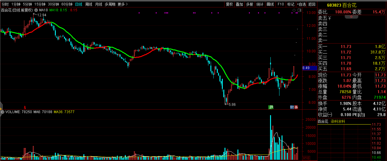 控股的内蒙古源晟制钠科技有限公司主要从事生产,销售金属钠等业务