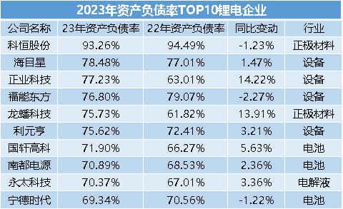 此外,还有9家企业资产负债率超过70%,包括海目星,正业科技,福能东