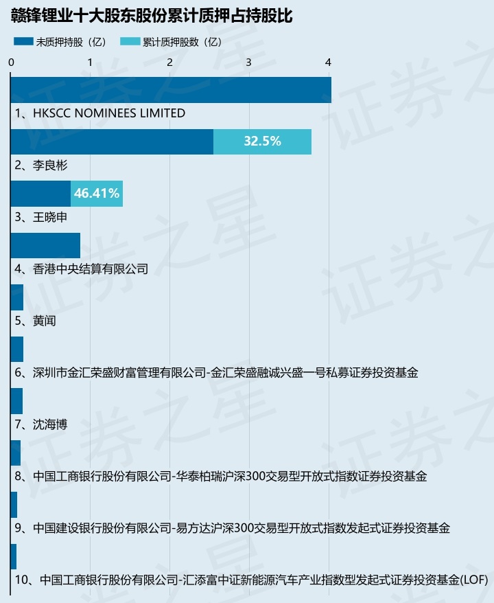 赣锋锂业(002460)股东王晓申质押420万股,占总股本0.21%