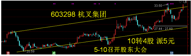 301156 美农生物——先填权再除权的高送转股票