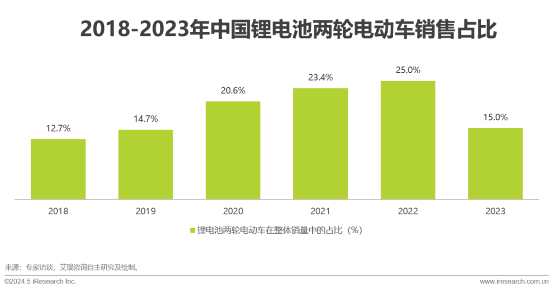 价格在2022年,2023年中极大的不稳定性,导致下游两轮电动车品牌的谨慎