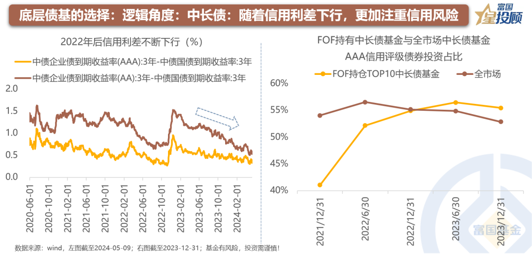 星固收 | fof基金是如何选择债基的?