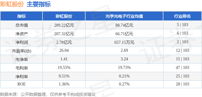 彩虹股份(600707)5月9日主力资金净卖出653347万元