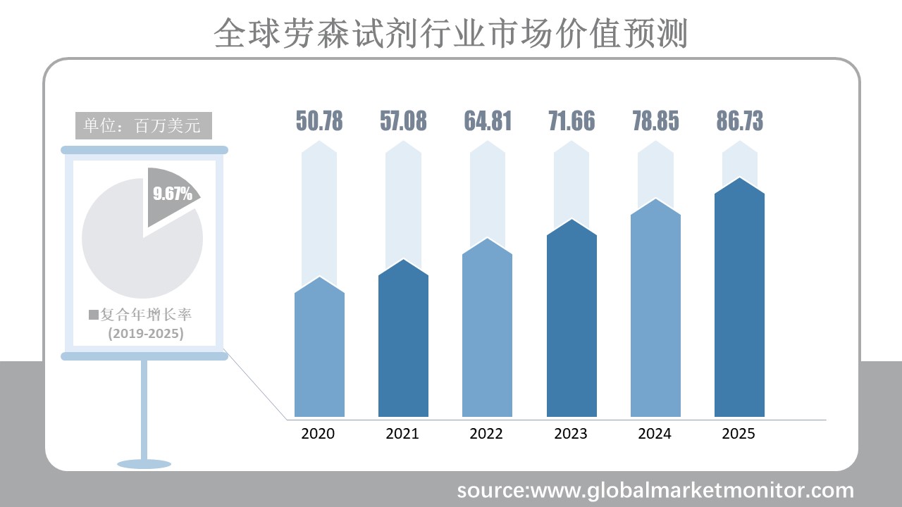 劳森试剂行业市场规模分析与预测,按类型,应用,地区细分