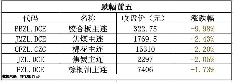 期货早报|胶合板跌近10%;行业协会称,目前硅片价格朝非理性方向发展
