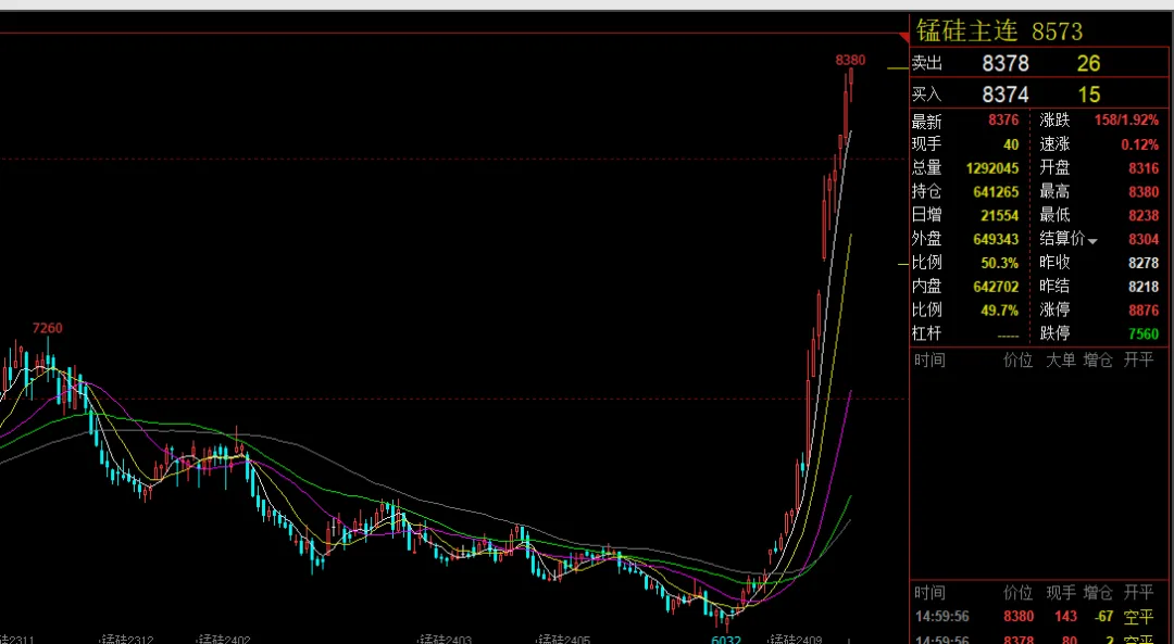 游资余哥1.45亿重仓追涨!