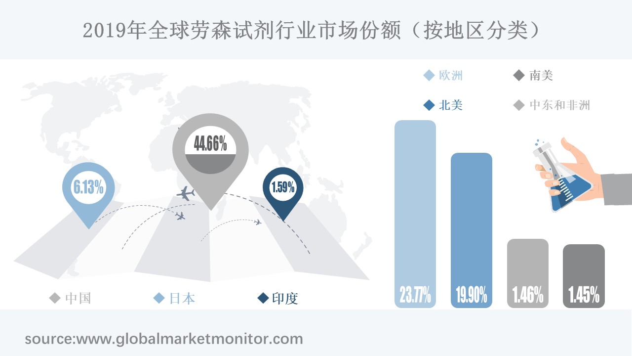 劳森试剂行业市场规模分析与预测,按类型,应用,地区细分