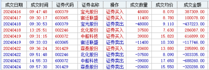 $宝光股份(sz600379)$$北化股份(sz002246)$$中船科技(sz600072)$