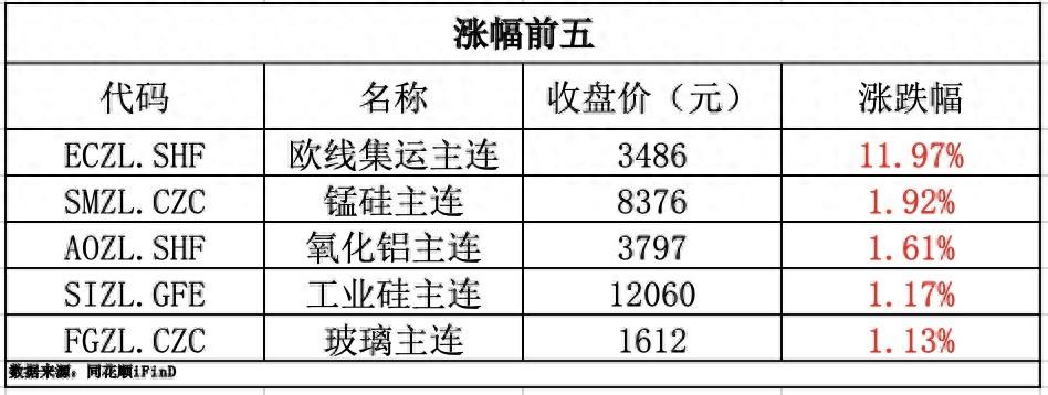 期货早报|胶合板跌近10%;行业协会称,目前硅片价格朝非理性方向发展