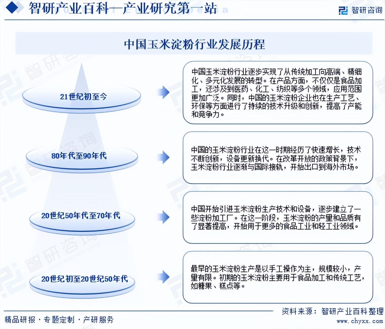 玉米淀粉行业市场现状,发展历程,产业链知识图谱及未来发展趋势预测