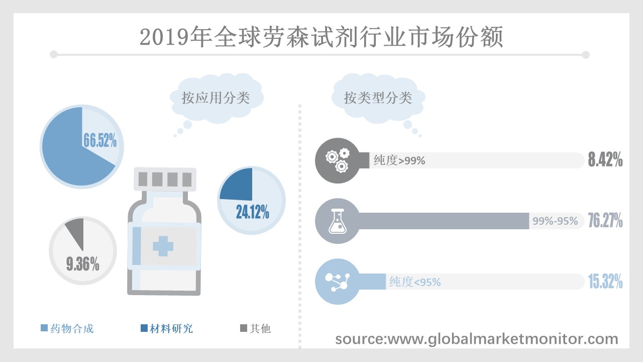 劳森试剂行业市场规模分析与预测,按类型,应用,地区细分