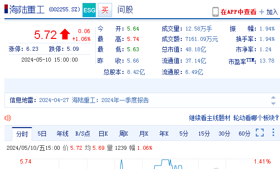 海陆重工(002255)发布2024第一季度报告,投资者可继续索赔