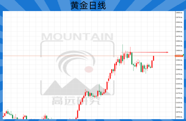 2019年黄金曲线图图片