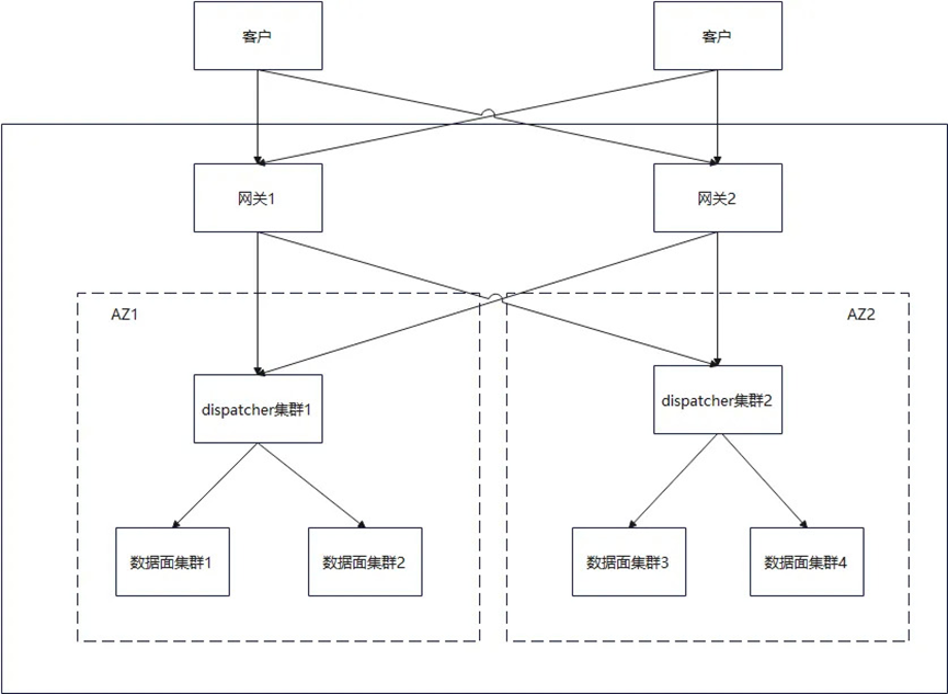 华为云 functiongraph 构建高可用系统的实践